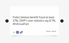 A screenshot of the In Actual Fact site shows a white card on a light grey background. Text reads: 'Public believe benefit fraud at least 27%. DWP's own statistics say 0.7%. #InActualFace' and has links to the information source. The card has links for posting to twitter and facebook and for copying the card's URL. At either side of the card are arrows which, on the site, scroll the reader to the next card.